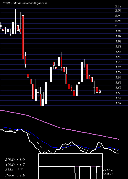  Daily chart WestportFuel