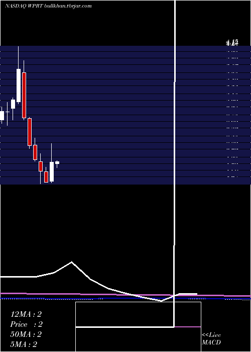 monthly chart WestportFuel