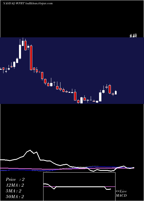  weekly chart WestportFuel