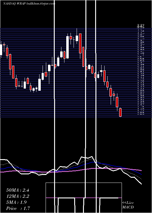  Daily chart WrapTechnologies