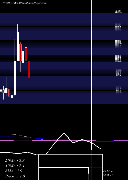  monthly chart WrapTechnologies