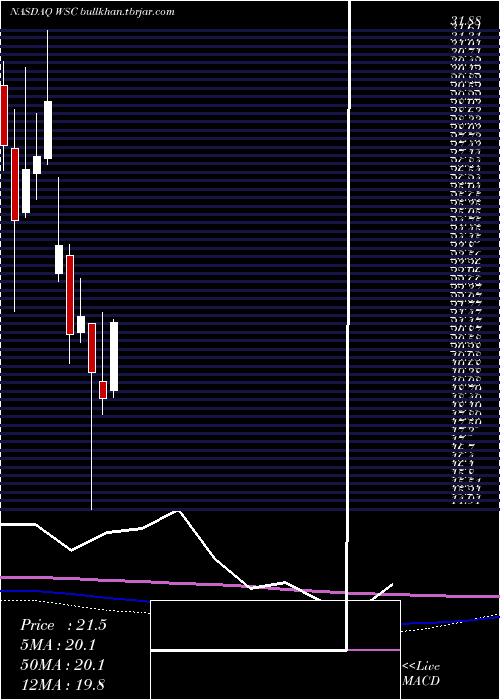  monthly chart WillscotCorporation