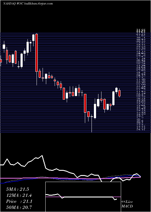  weekly chart WillscotCorporation