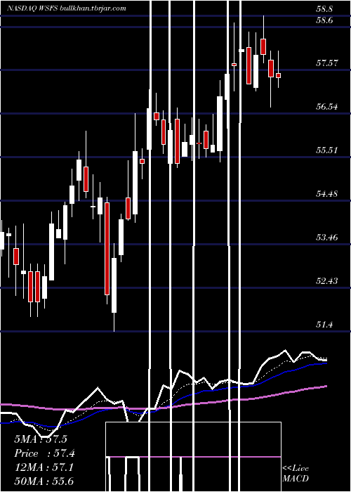  Daily chart WsfsFinancial