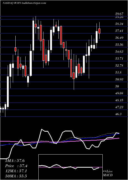  weekly chart WsfsFinancial