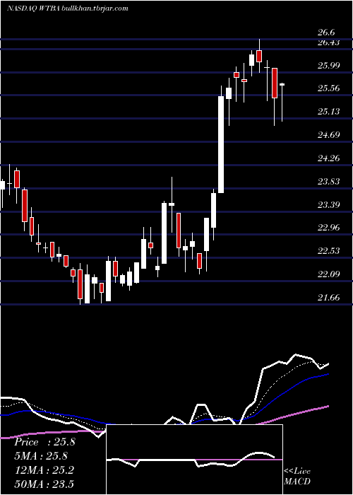  Daily chart WestBancorporation