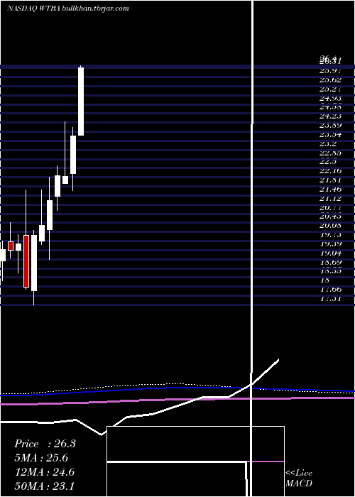  monthly chart WestBancorporation