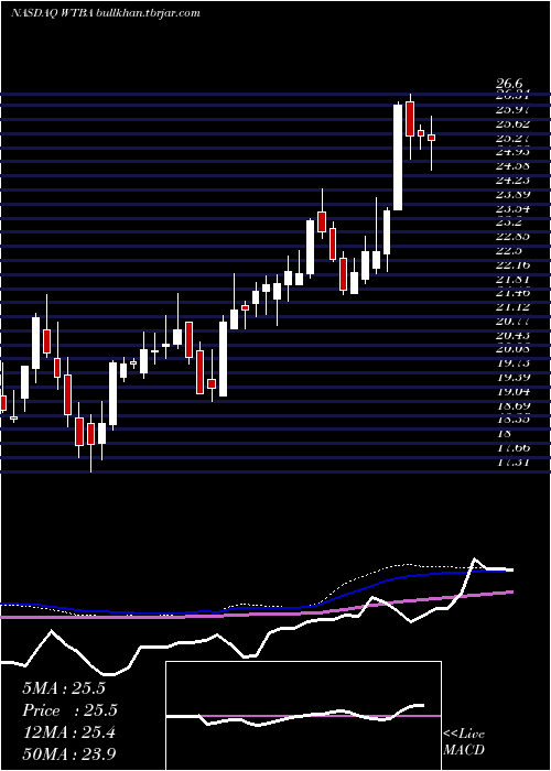  weekly chart WestBancorporation