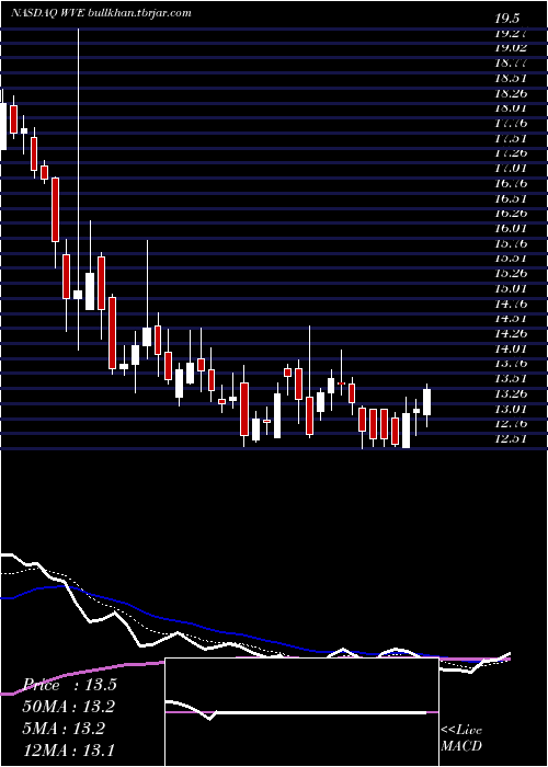  Daily chart WaveLife