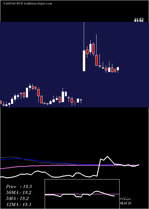  weekly chart WaveLife