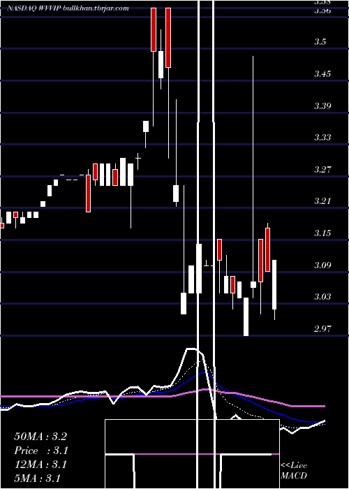  Daily chart WillametteValley