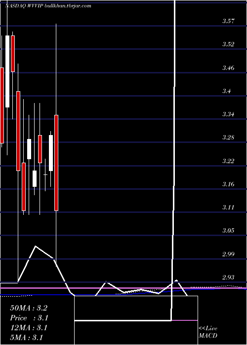  monthly chart WillametteValley