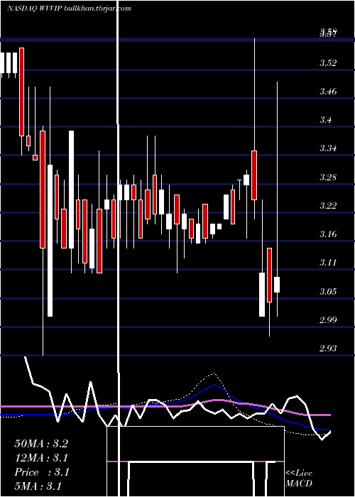  weekly chart WillametteValley
