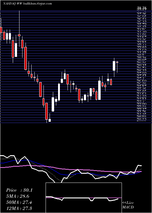  Daily chart WeightWatchers