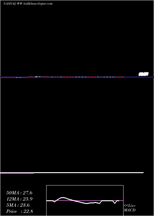  weekly chart WeightWatchers