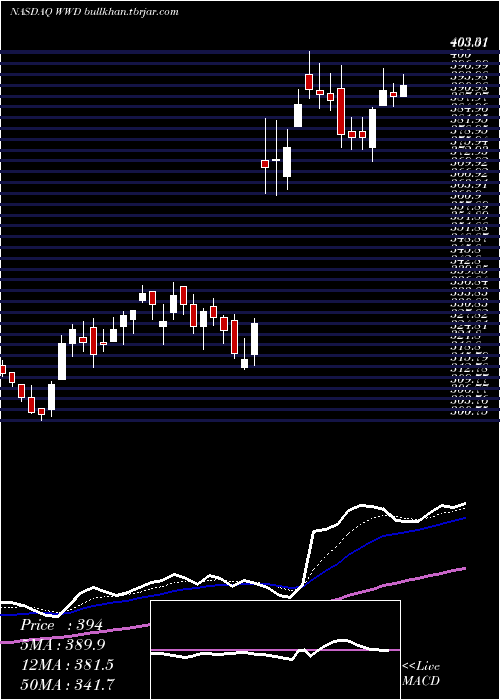  Daily chart WoodwardInc