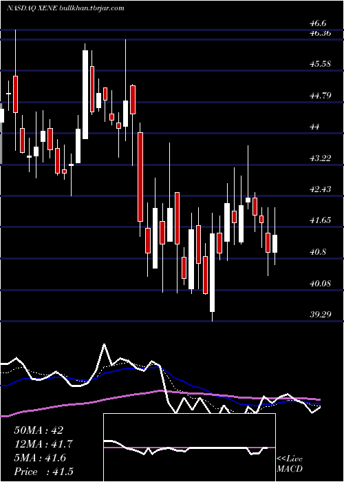 Daily chart XenonPharmaceuticals