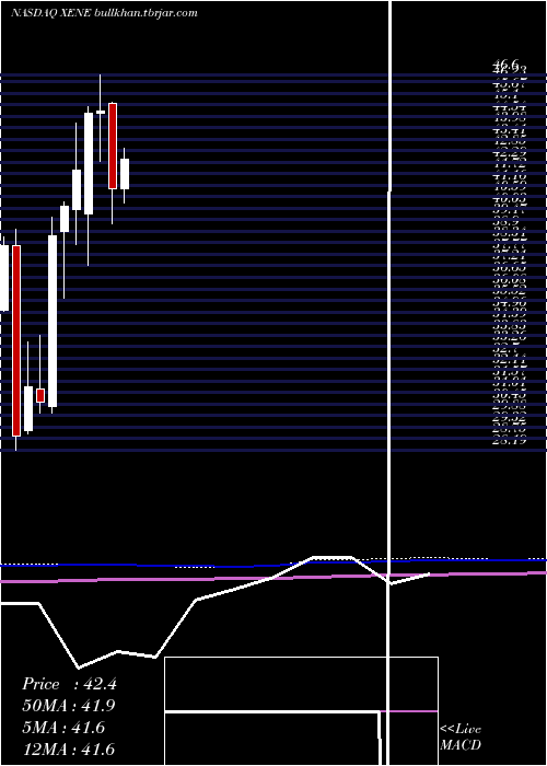  monthly chart XenonPharmaceuticals