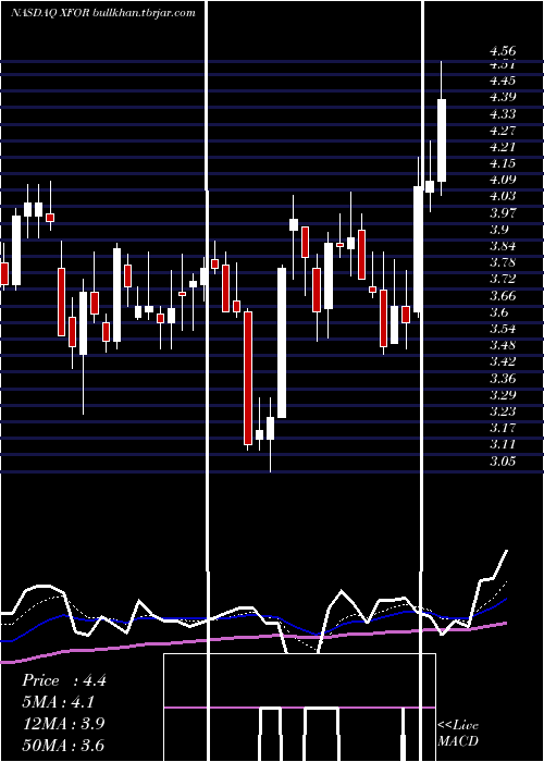  Daily chart X4Pharmaceuticals