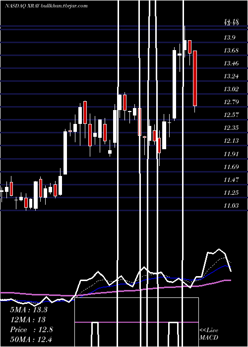  Daily chart DentsplySirona