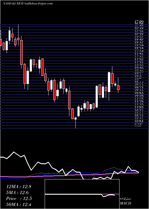  weekly chart DentsplySirona