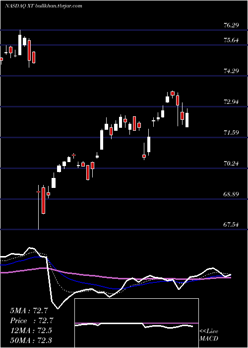  Daily chart IsharesExponential