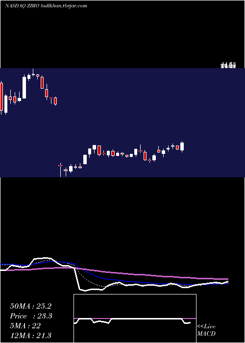  Daily chart ProsharesUltrapro