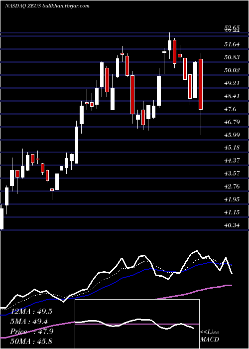  Daily chart OlympicSteel