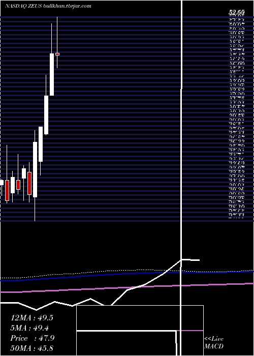  monthly chart OlympicSteel