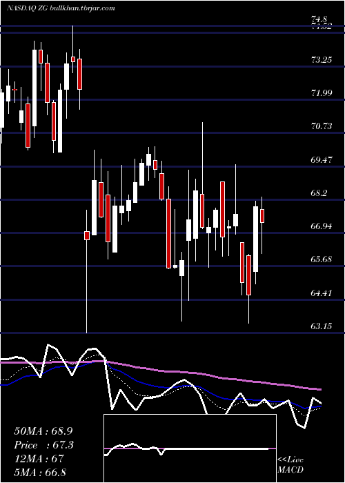  Daily chart ZillowGroup