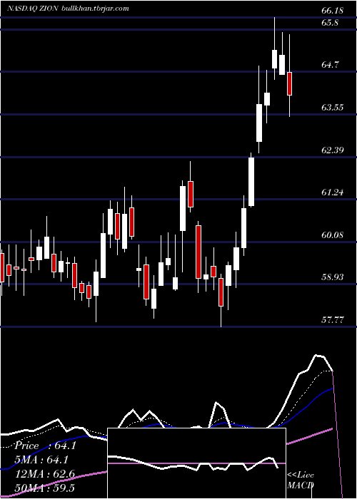  Daily chart ZionsBancorporation