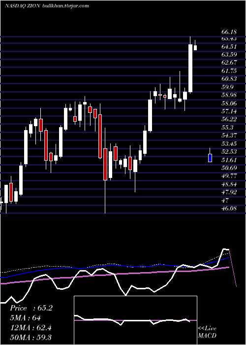  weekly chart ZionsBancorporation