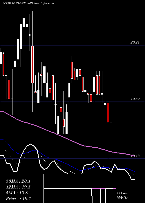  Daily chart ZionsBancorporation