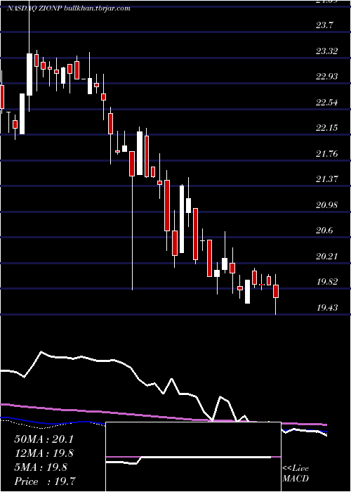  weekly chart ZionsBancorporation