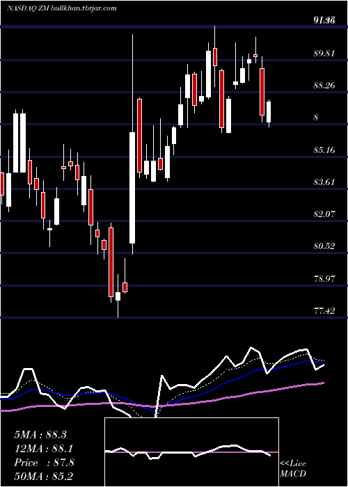  Daily chart ZoomVideo