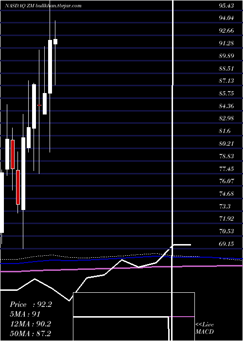  monthly chart ZoomVideo