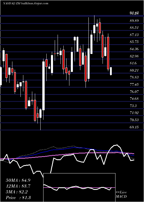  weekly chart ZoomVideo