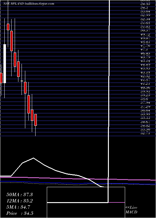  monthly chart 3pLand