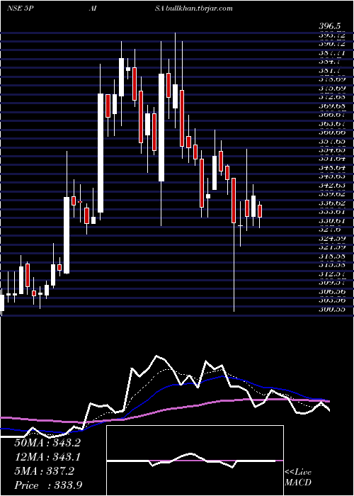  Daily chart 5paisaCapital