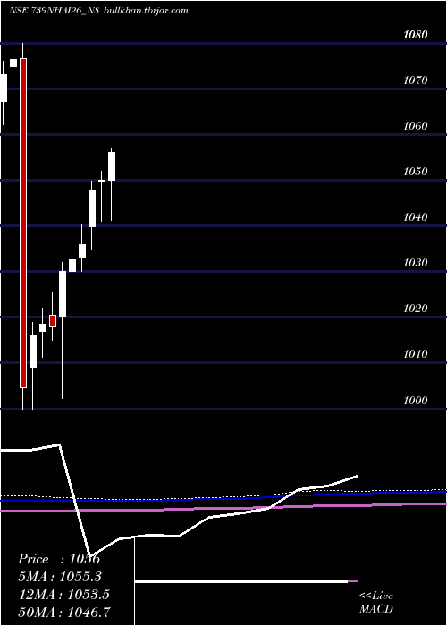  monthly chart TaxFree7