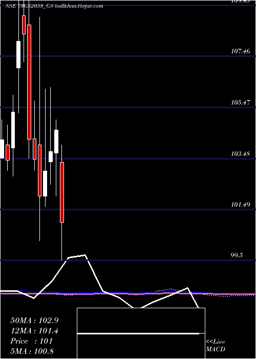  monthly chart GoiLoan