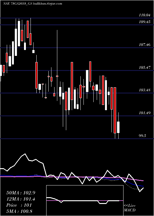  weekly chart GoiLoan