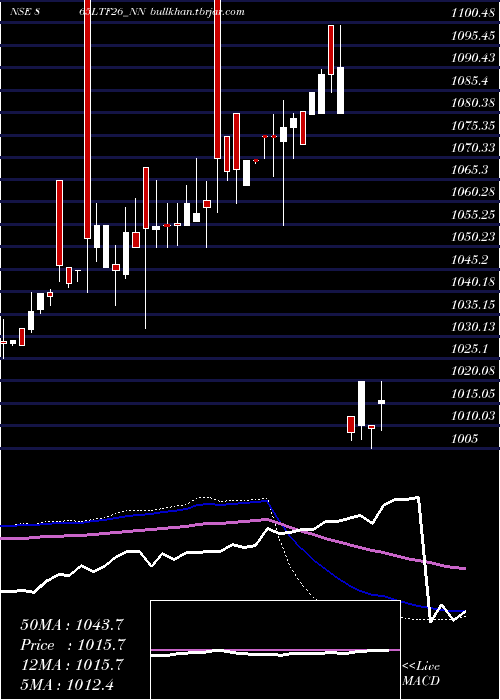  weekly chart Serencd8