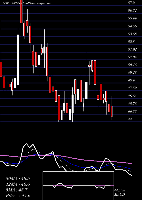  Daily chart AartechSolonics