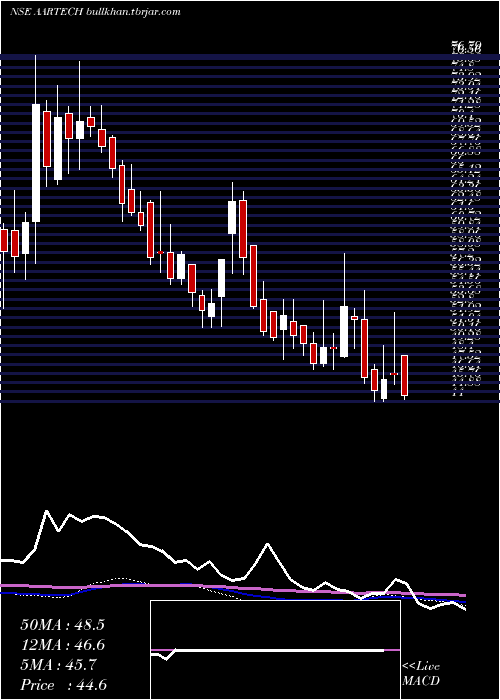  weekly chart AartechSolonics