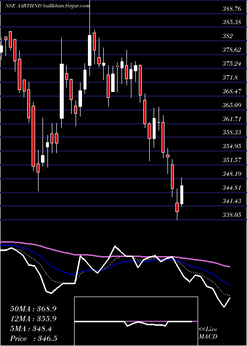  Daily chart AartiIndustries
