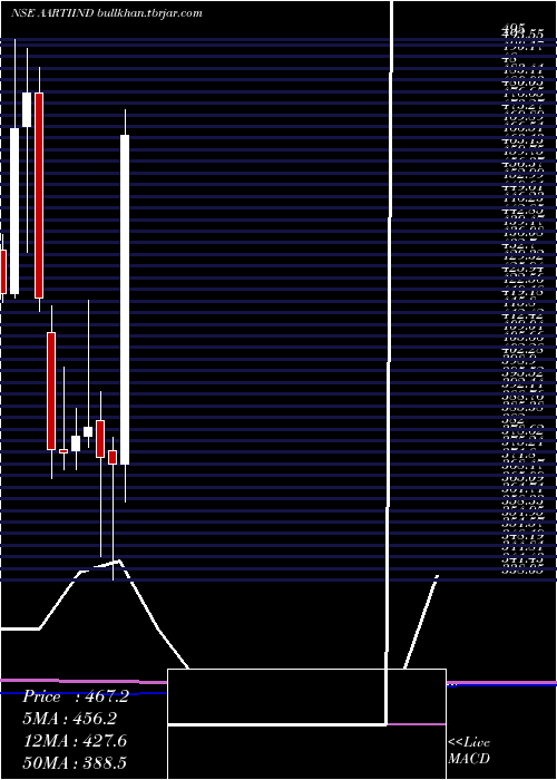  monthly chart AartiIndustries