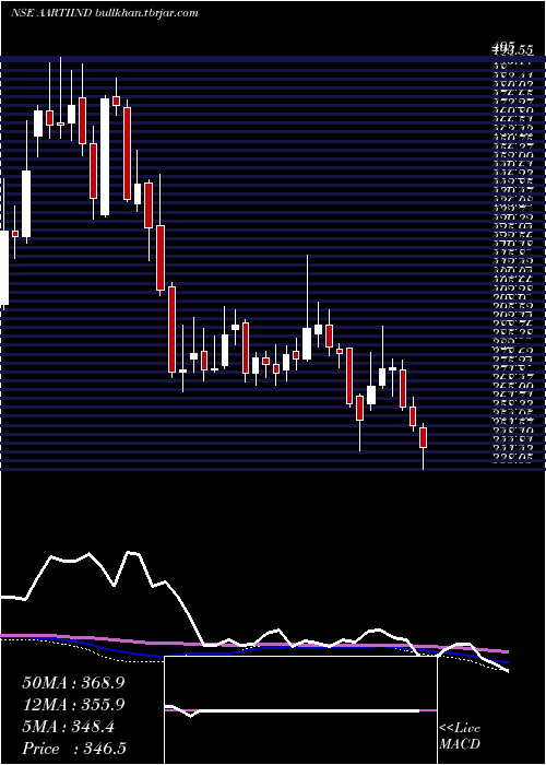  weekly chart AartiIndustries
