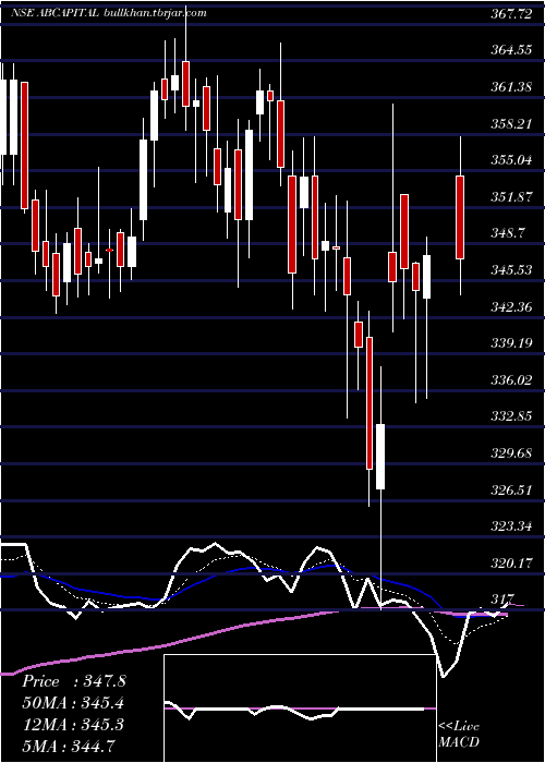  Daily chart AdityaBirla