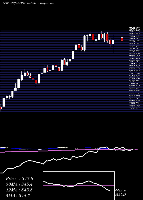  weekly chart AdityaBirla